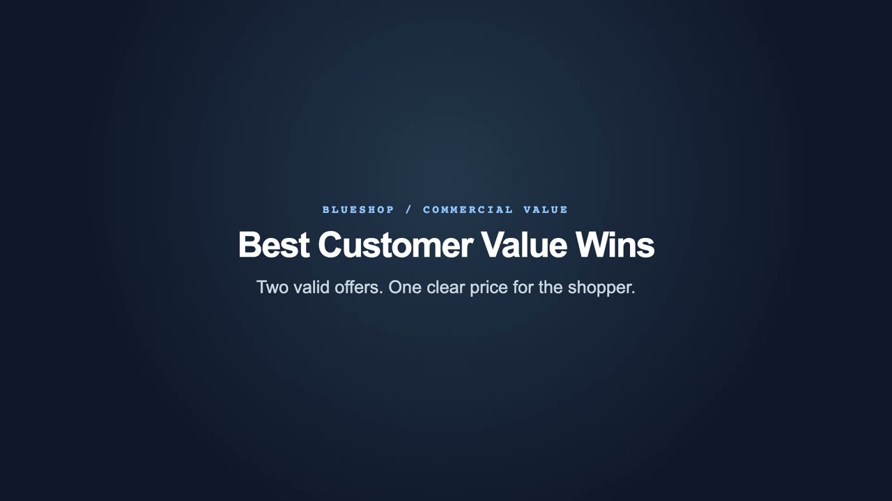 A governed offer journey ending with the best eligible customer price